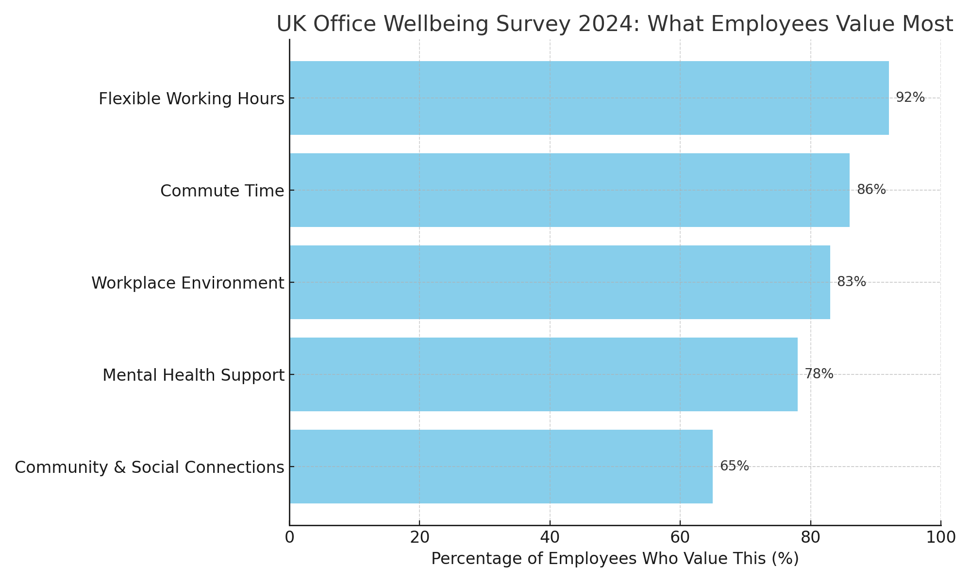 UK Office Wellbeing Survey 2024 - Employee Priorities