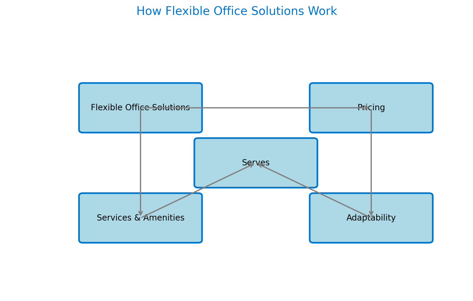 How Flexible Office Solutions Work Diagram