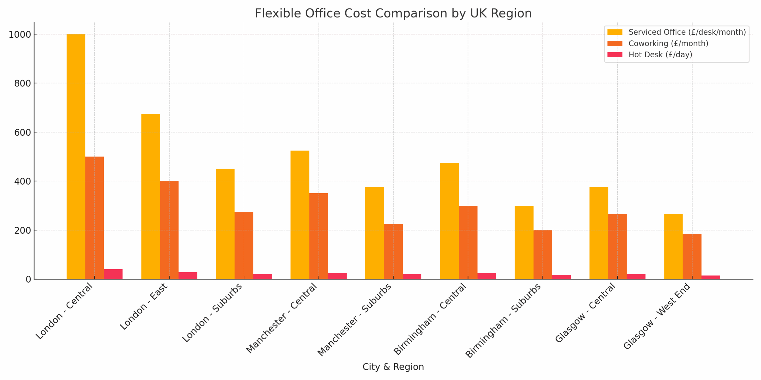 Comparison chart showing flexible office costs by city in the UK