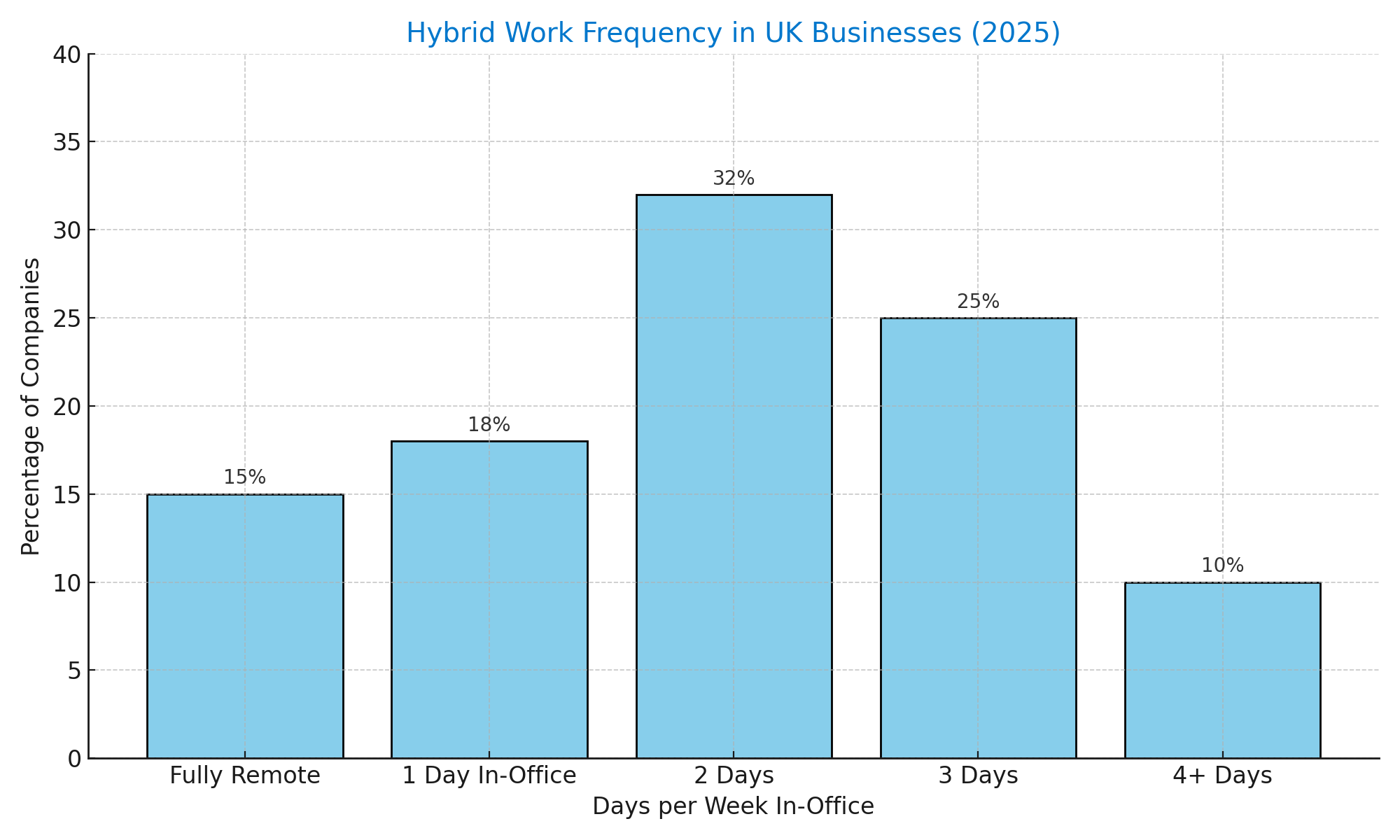 Chart showing average number of in-office days for hybrid teams