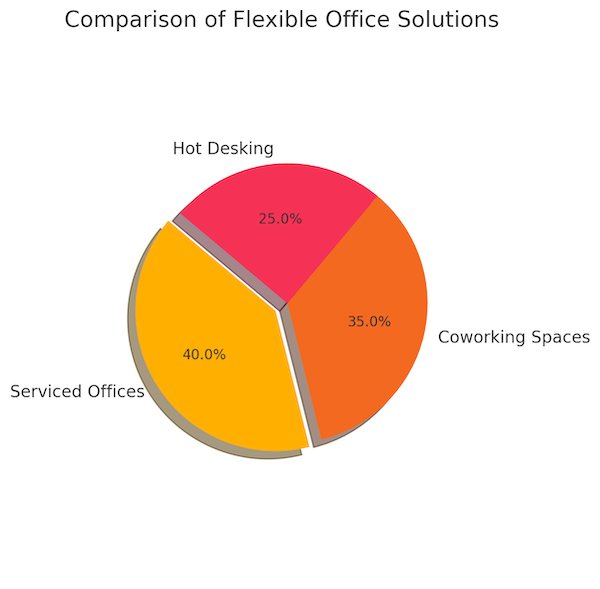Comparison of Flexible Office Solutions